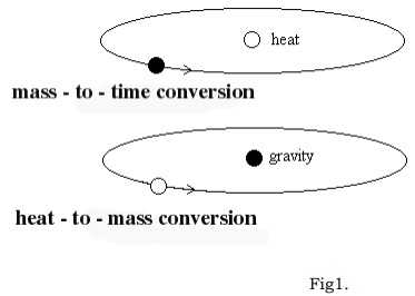 Heat-to-Time and Time-to-Heat Conversion/ Time - to - Heat Conversion