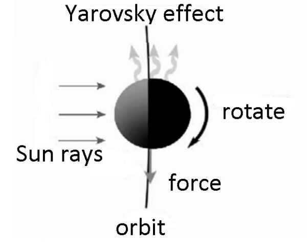Gravity meter Ivan Yarkovsky 