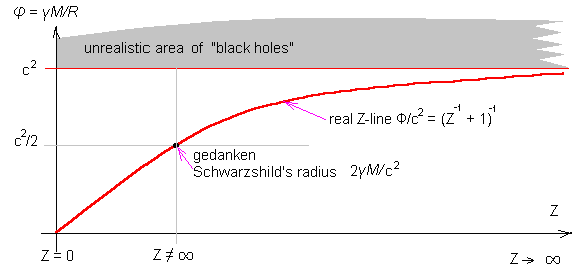 Figure 2. Relation between the gravitational potential and the gravitational 