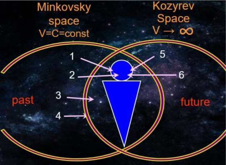 Kozyrev’s Mirrors as Global Cosmic Resonator for Earth’s Bio-noosphere